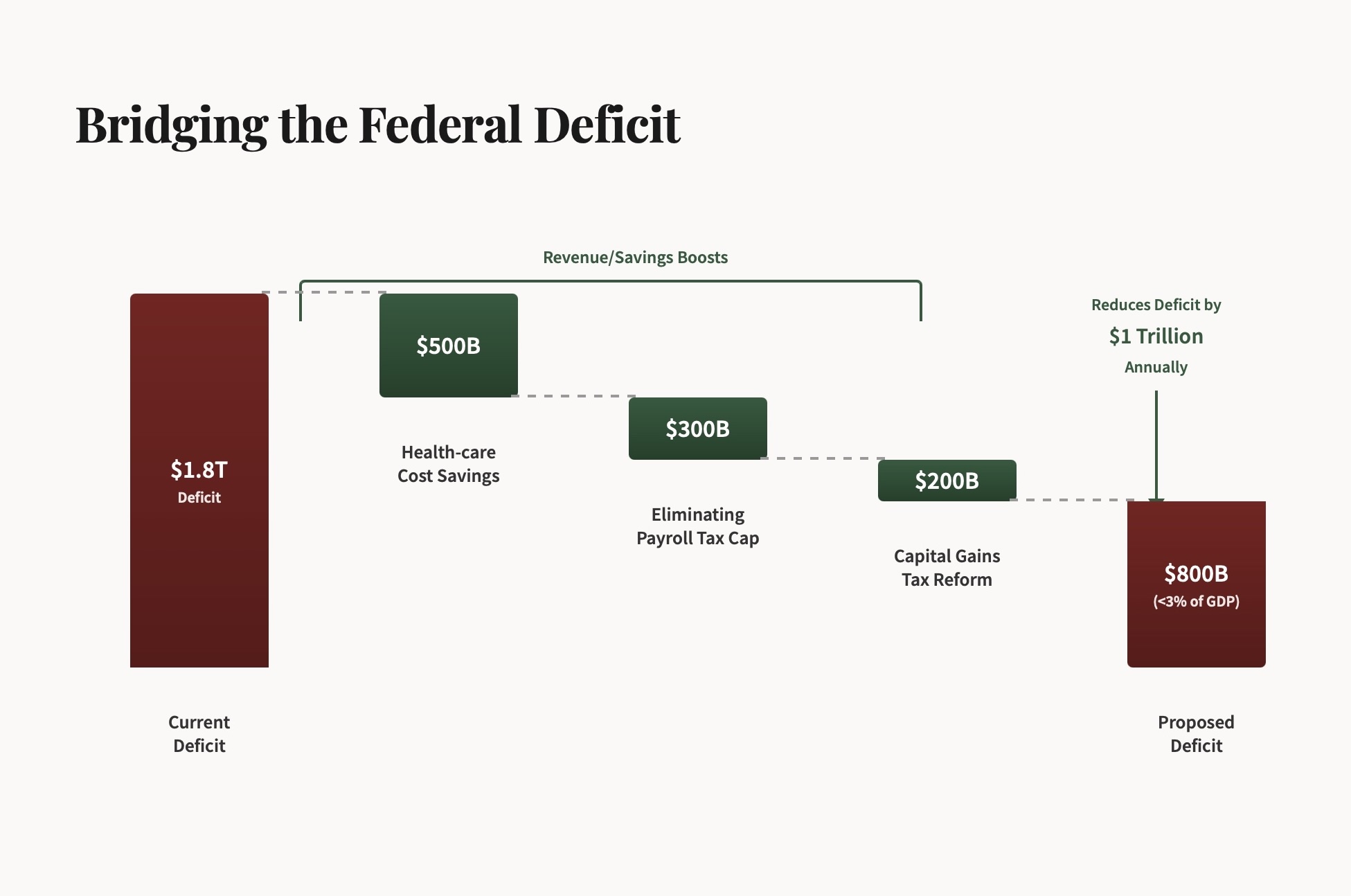 Federal Revenues graph