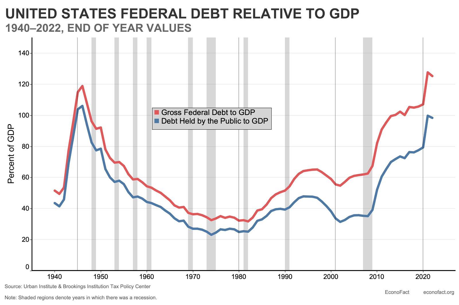 united States federal debt relative to GDP from 1940 to 2022